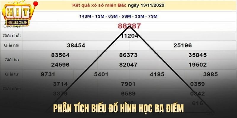 Phân tích biểu đồ hình học ba điểm